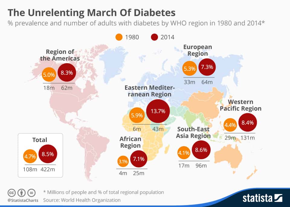 Infographic: The Unrelenting Global March Of Diabetes | Statista